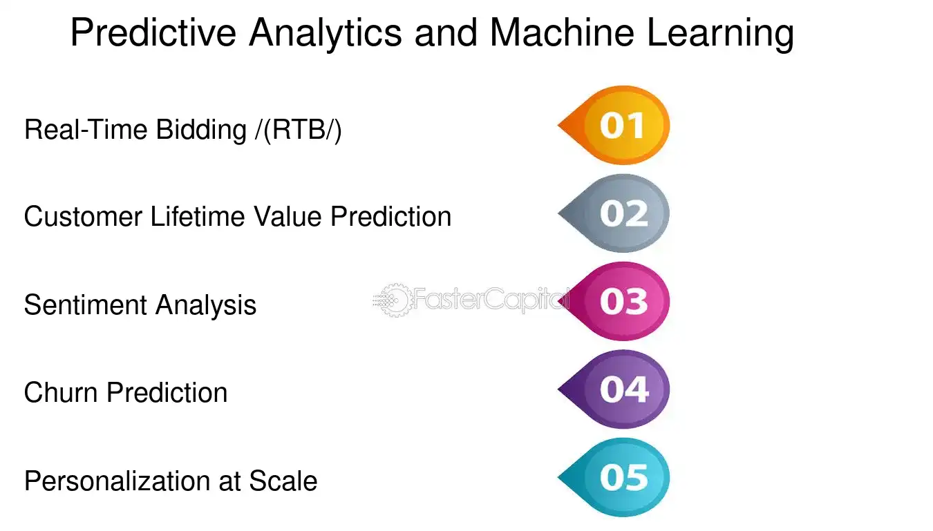 Predictive Analytics and Machine Learning - Interactive ad formats: Data Driven Ad Formats: Data Driven Ad Formats: The New Age of Advertising Analytics